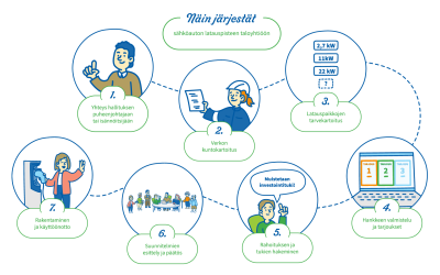 Kaavio latauspisteen järjestämisestä taloyhtiöön