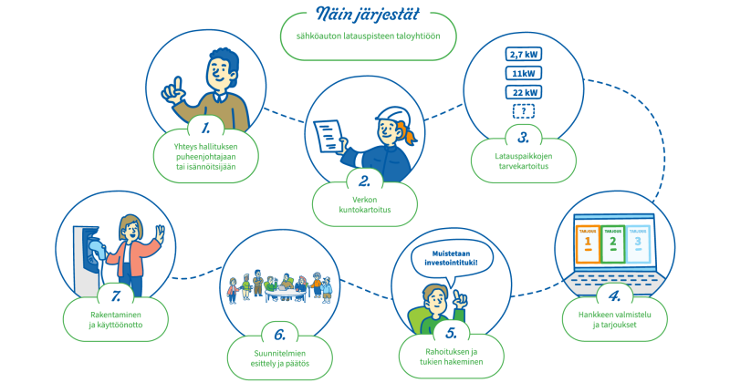 Kaavio latauspisteen järjestämisestä taloyhtiöön