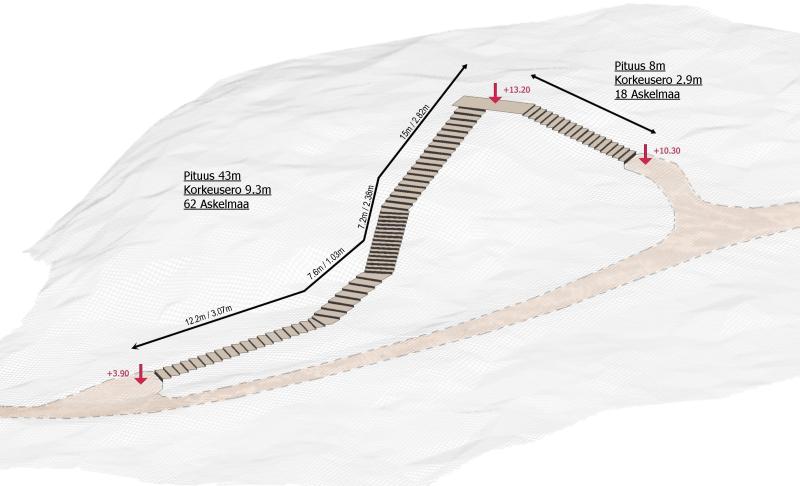 kuntoportaiden rappusten korkeuserot ja maisemakaltevuus