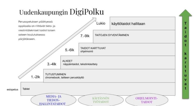 Digipolun portaat esiopetuksesta lukioon.