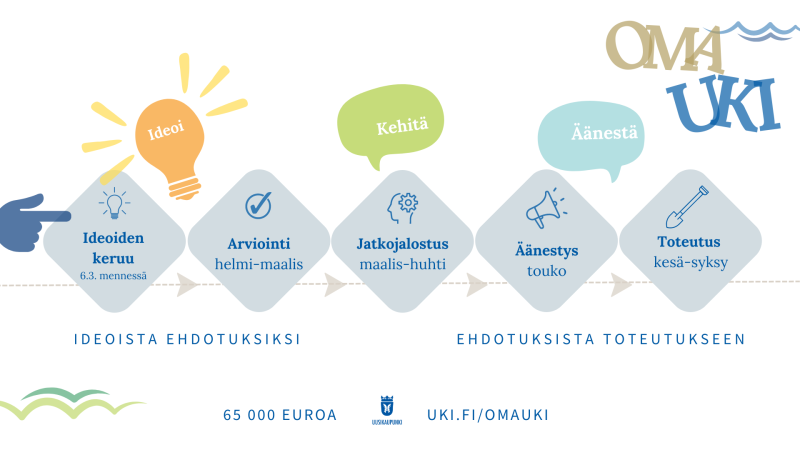 OmaUki asukasbudjetoinnin vaiheet