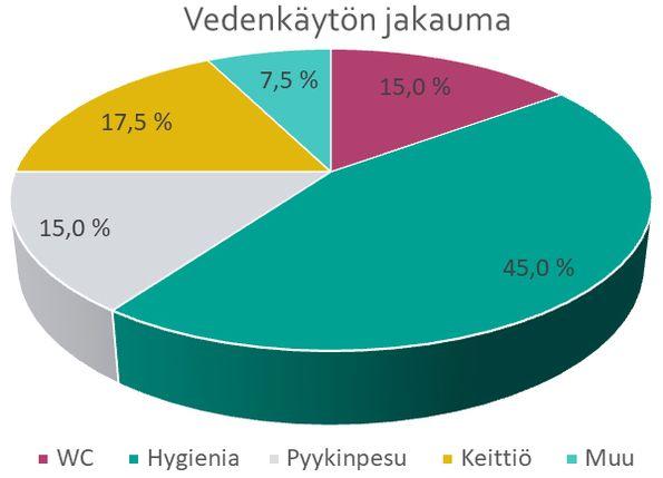 Vedenkulutuksen prosenttiosuudet eri käyttötarkoituksiin