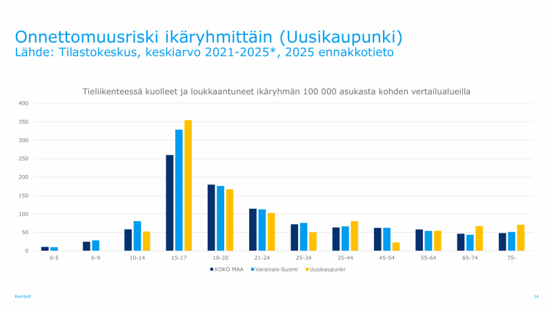 Uudessakaupungissa onnettomuusriski on selvästi korkein 15–17-vuotiailla, ja myös vanhimmissa ikäryhmissä riski on vertailualueita korkeampi.